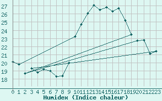 Courbe de l'humidex pour Verges (Esp)