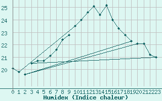 Courbe de l'humidex pour Lauwersoog Aws