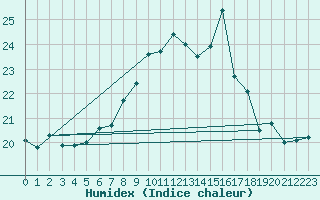 Courbe de l'humidex pour Chur-Ems