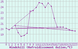 Courbe du refroidissement olien pour Pgomas (06)