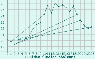 Courbe de l'humidex pour Gravesend-Broadness