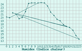 Courbe de l'humidex pour Hoyerswerda