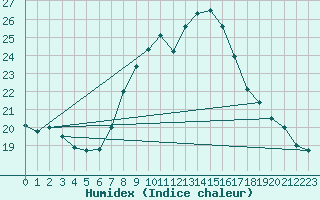 Courbe de l'humidex pour La Comella (And)