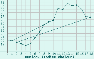 Courbe de l'humidex pour Frontone