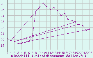 Courbe du refroidissement olien pour Motril