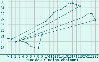 Courbe de l'humidex pour Carpentras (84)