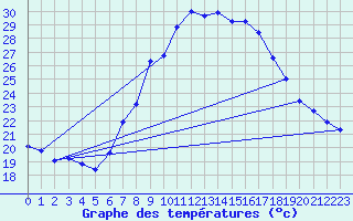 Courbe de tempratures pour Abla