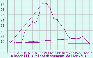 Courbe du refroidissement olien pour Akrotiri