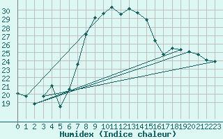 Courbe de l'humidex pour Sacueni