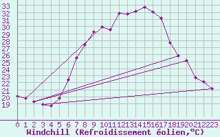 Courbe du refroidissement olien pour Chisineu Cris