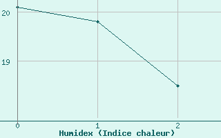 Courbe de l'humidex pour Afyon