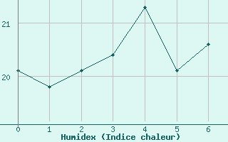 Courbe de l'humidex pour Helsinki Harmaja