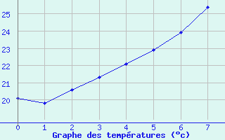 Courbe de tempratures pour Gillot-Aeroport (974)