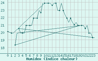 Courbe de l'humidex pour Enfidha Hammamet