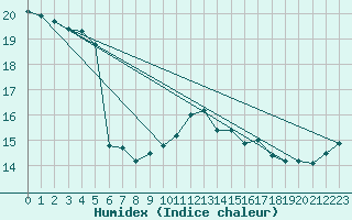 Courbe de l'humidex pour Calais / Marck (62)