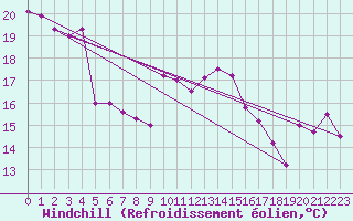 Courbe du refroidissement olien pour San Vicente de la Barquera
