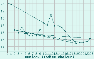 Courbe de l'humidex pour Finner