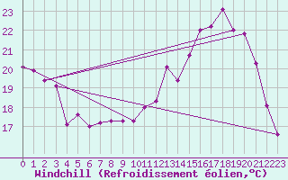 Courbe du refroidissement olien pour Mont-de-Marsan (40)