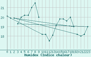 Courbe de l'humidex pour Deauville (14)