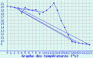 Courbe de tempratures pour Aicirits (64)
