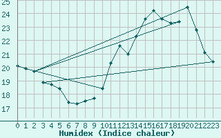 Courbe de l'humidex pour Lobbes (Be)