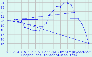 Courbe de tempratures pour Amur (79)