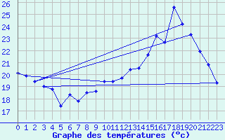 Courbe de tempratures pour Orschwiller (67)