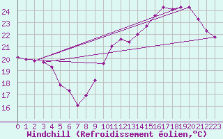 Courbe du refroidissement olien pour Gruissan (11)