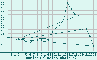 Courbe de l'humidex pour Brest (29)