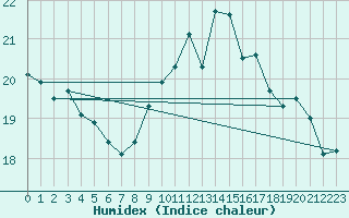 Courbe de l'humidex pour La Roche-sur-Yon (85)