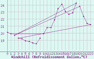 Courbe du refroidissement olien pour La Chapelle-Aubareil (24)