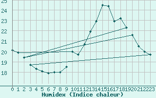 Courbe de l'humidex pour Ile de Groix (56)