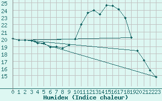 Courbe de l'humidex pour Montredon des Corbires (11)