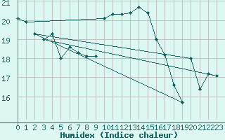 Courbe de l'humidex pour San Vicente de la Barquera