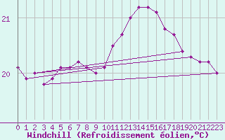 Courbe du refroidissement olien pour Narbonne-Ouest (11)