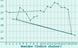 Courbe de l'humidex pour Stabroek