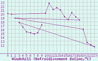 Courbe du refroidissement olien pour Fcamp (76)