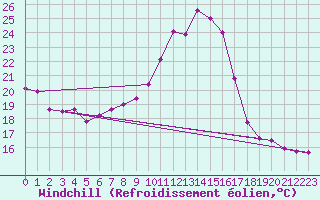 Courbe du refroidissement olien pour Grenoble/St-Etienne-St-Geoirs (38)