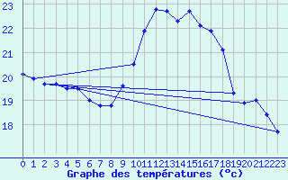 Courbe de tempratures pour Porquerolles (83)