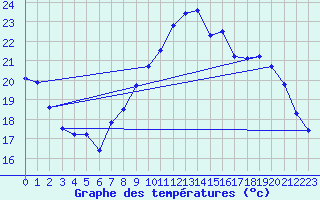 Courbe de tempratures pour Marignane (13)