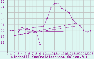 Courbe du refroidissement olien pour Cap Corse (2B)