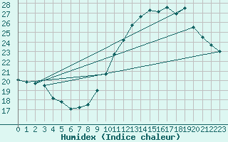 Courbe de l'humidex pour Montlimar (26)