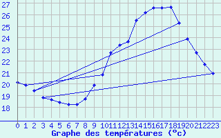 Courbe de tempratures pour Voiron (38)