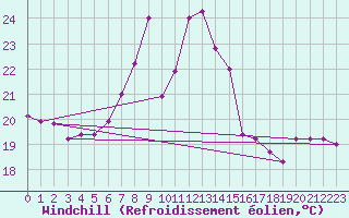 Courbe du refroidissement olien pour Thohoyandou