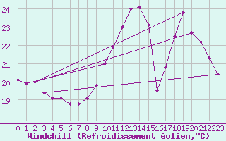 Courbe du refroidissement olien pour Perpignan (66)