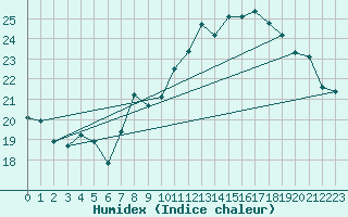 Courbe de l'humidex pour Blac (69)