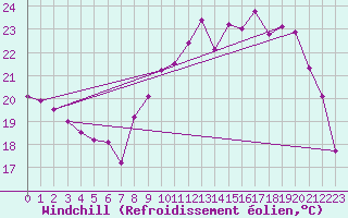 Courbe du refroidissement olien pour Nancy - Essey (54)