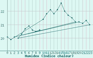 Courbe de l'humidex pour Nowy Sacz