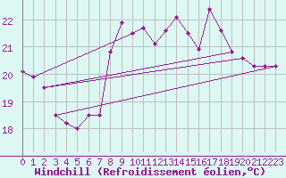 Courbe du refroidissement olien pour Puerta de Mogan