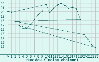 Courbe de l'humidex pour Oschatz